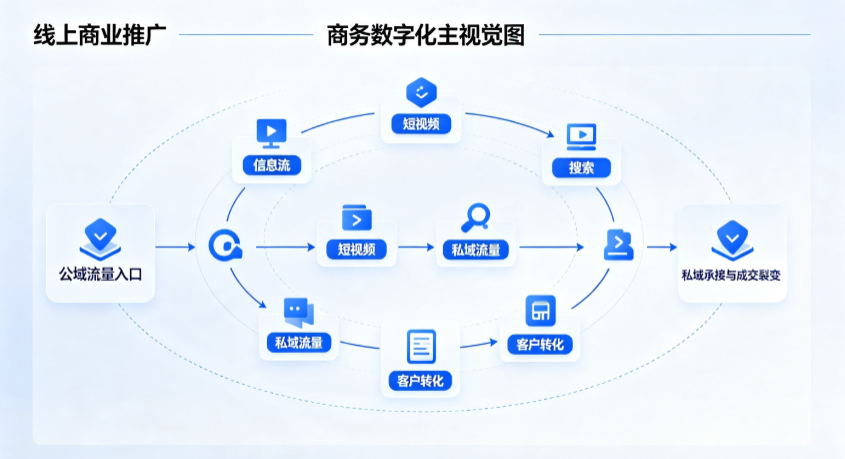 文山县线上商业推广怎么做？全域流量闭环搭建与低成本转化实战指南